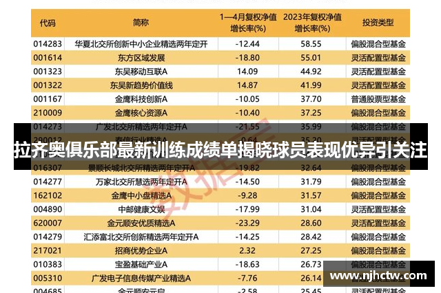 拉齐奥俱乐部最新训练成绩单揭晓球员表现优异引关注